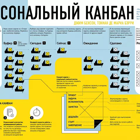 Канбан доска